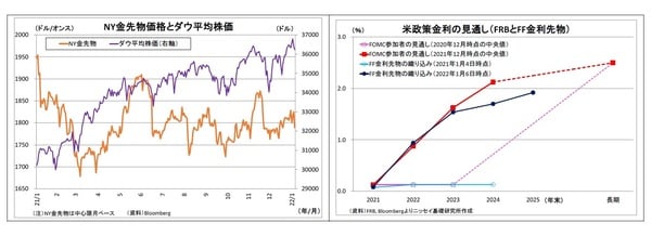 NY金先物価格とダウ平均株価／米政策金利の見通し（FRBとFF金利先物） 