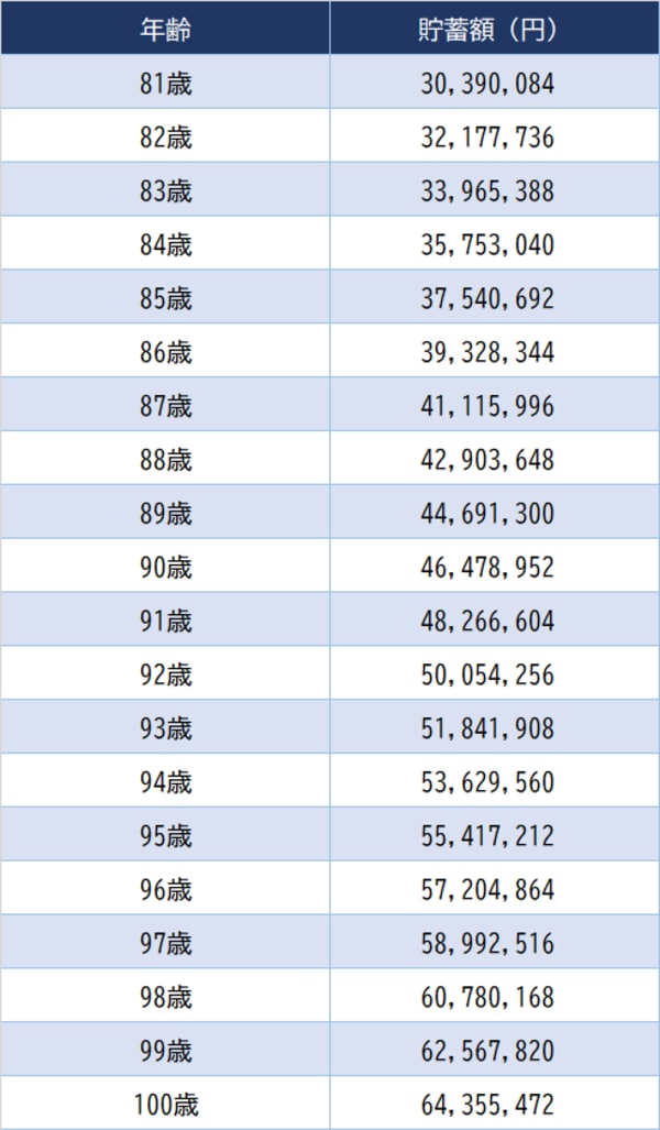 ※総務省『家計調査 家計収支編（2022年）』65歳男性単身者の1ヵ月の消費支出を基に算出