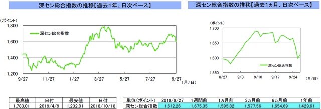 （注）左グラフは2018年9月27日～2019年9月27日、右グラフは2019年8月27日～2019年9月27日｡ （出所）リフィニティブのデータを基に三井住友DSアセットマネジメント作成