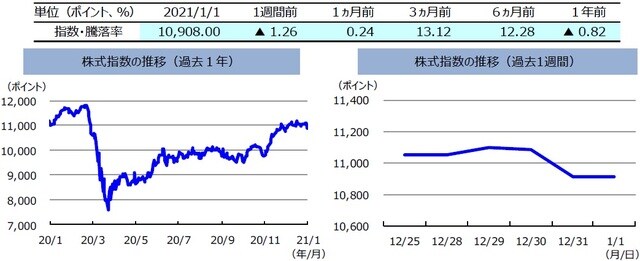 （注）左グラフは2020年1月1日～2021年1月1日、右グラフは2020年12月25日～2021年1月1日。株式指数は、MSCIオーストラリア指数（配当込み、現地通貨ベース）。  （出所）FactSetのデータを基に三井住友DSアセットマネジメント作成