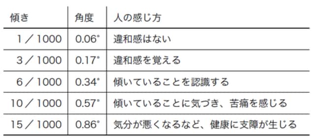 ［図表2］建物の傾斜角度と健康被害