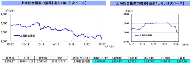 (注)左グラフは2017年10月12日~2018年10月12日、右グラフは2018年9月12日~2018年10月12日。 (出所)トムソン・ロイターのデータを基に三井住友アセットマネジメント作成