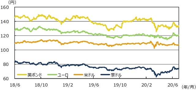 （注）データは2018年6⽉1⽇〜2020年6⽉30⽇。 （出所）Bloomberg L.P.のデータを基に三井住友DSアセットマネジメント作成