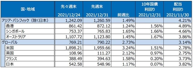  （注）最終営業日ベース。S&P REIT指数の国・地域別指数（配当込み、現地通貨ベース）。 （出所）FactSetのデータを基に三井住友DSアセットマネジメント作成