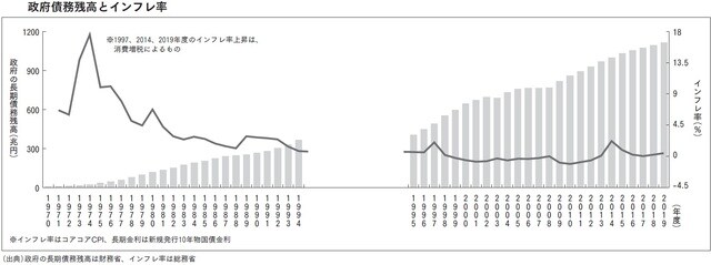 政府債務残高とインフレ率（出典）政府の長期債務残高は財務省、インフレ率は総務省