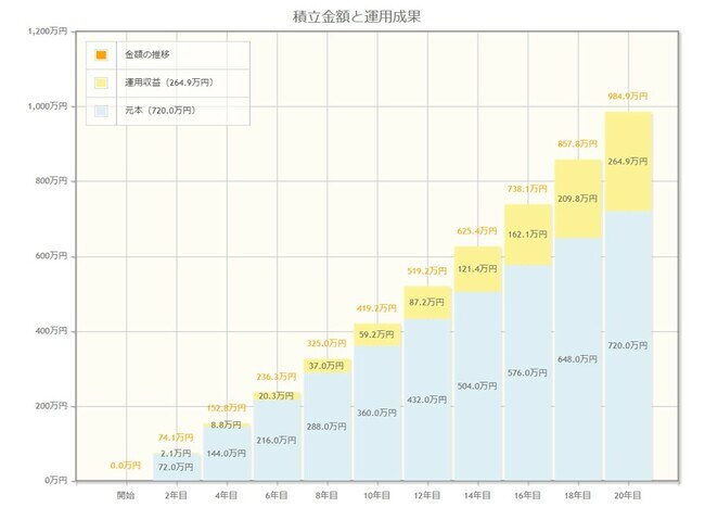 出典:金融庁「資産運用シミュレーション」