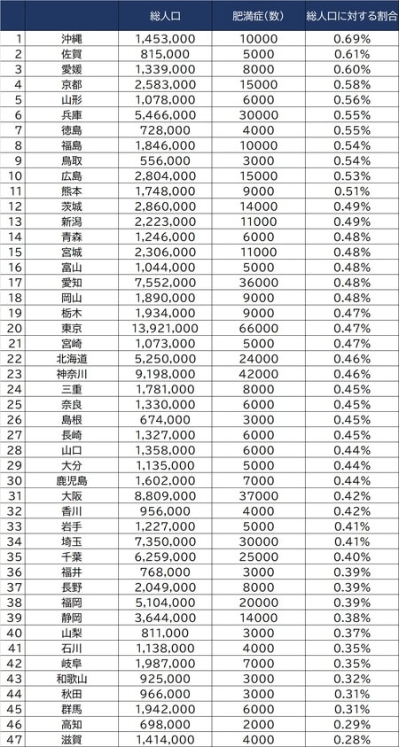 出所：厚生労働省「令和元年国民生活基礎調査」より作成