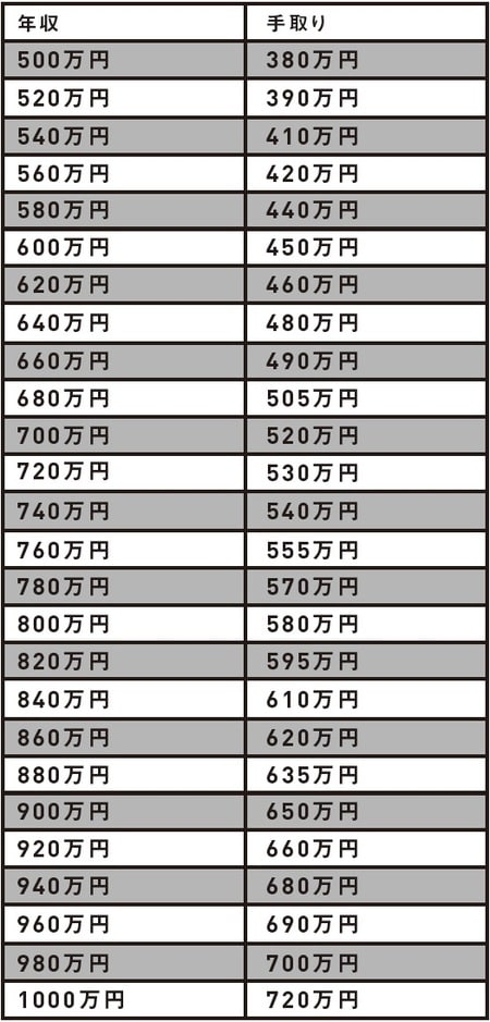 ［図表1］年収と手取り額の差