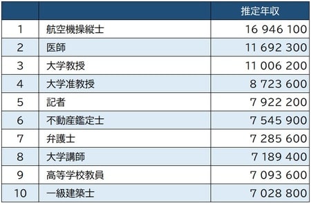 出所：厚生労働省「令和元年賃金構造基本統計調査」より作成