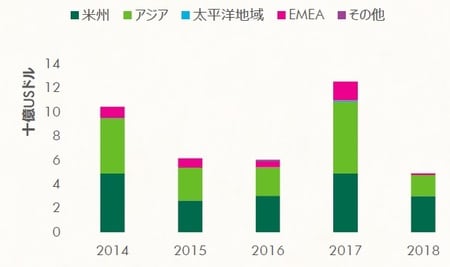 [図表1]海外からのインバウンド不動産投資額（出所 : CBRE2019年5 月）