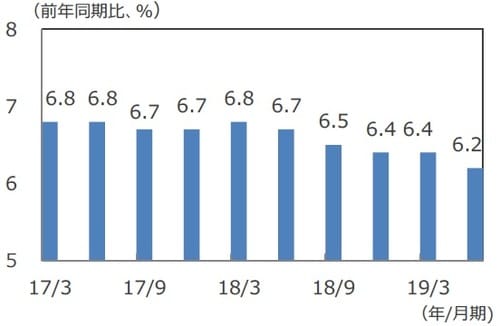 （注）データは2017年1-3月期～2019年4-6月期。 （出所）Bloomberg L.P.のデータを基に三井住友DSアセットマネジメント作成