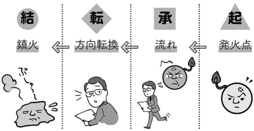 「怒り」の初期消火の4つのタイミング