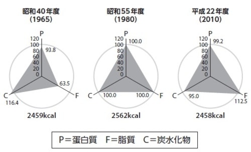 「理想の和食」の時代とくらべると、近年は脂質が過剰で炭水化物の摂取が少なく、栄養バランスが再び崩れ始めています。バランスが数パーセント乱れるだけで、発生する病気ががらりと変わります。 (農林水産省「平成23 年度食料・農業・農村白書」より)