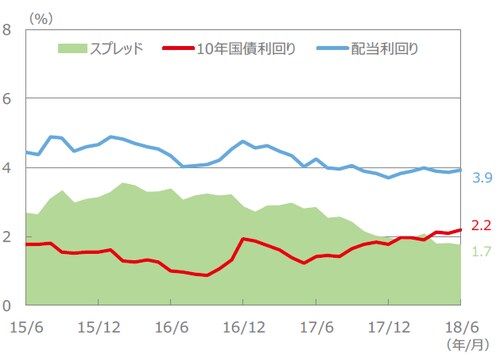 （注）配当利回り、10年国債利回り、スプレッドは、2015年6月～2018年6月（各月末値）。 （出所）FactSet、Bloomberg L.P.のデータを基に三井住友アセットマネジメント作成