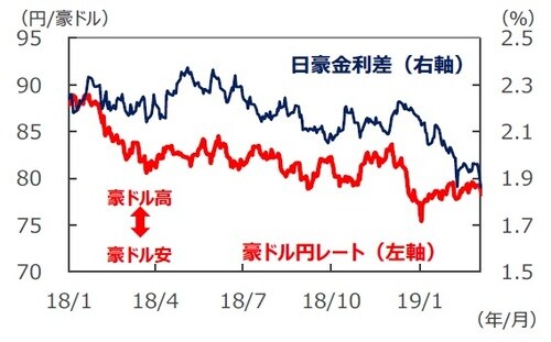 （注1）データは2018年1月1日～2019年4月1日。 （注2）金利差は豪州－日本。金利はともに3年国債利回り。 （出所）Bloomberg L.P.のデータを基に三井住友DSアセットマネジメント作成