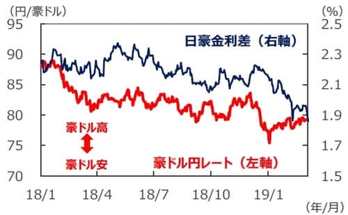（注1）データは2018年1月1日～2019年3月5日。 （注2）金利差は豪州－日本。金利はともに3年国債利回り。 （出所）Bloomberg L.P.のデータを基に三井住友アセットマネジメント作成