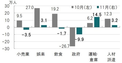 月次、期間：2020年10月（左）、2020年11月（右）、前月比 出所：ブルームバーグ、米労働省のデータを使用しピクテ投信投資顧問作成