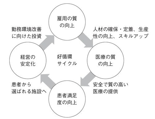 出所)厚生労働省医政局医療経営支援課(2014)「医療勤務環境改善の意義」を参考に筆者作成。
