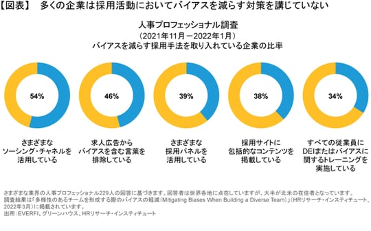 ［図表］出所：EVERFI、グリーンハウス、HRリサーチ・インスティチュート