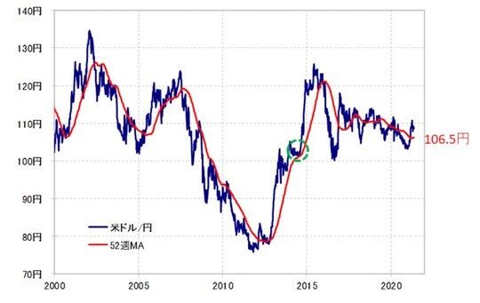 出所：リフィニティブ・データをもとにマネックス証券が作成