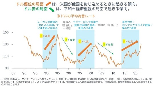 ［図表4］米ドルの平均為替レート