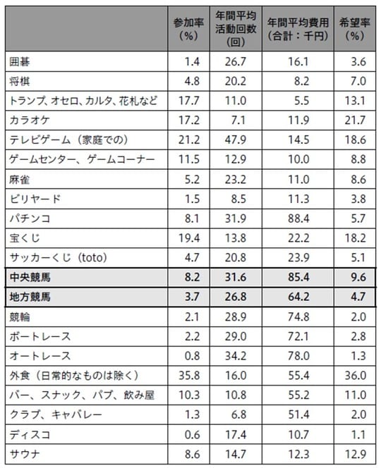 ［図表］各種目の参加率・年間平均活動回数・年間平均費用・希望率娯楽部門