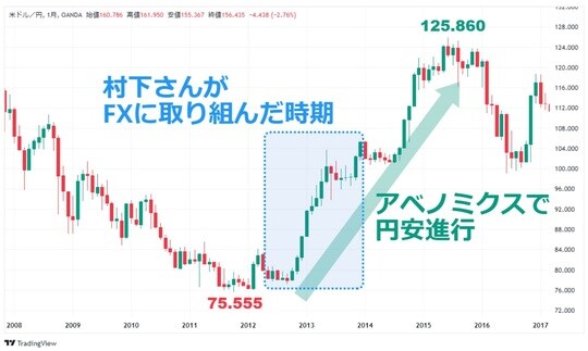 ［図表1］当時のドル円の月足チャート