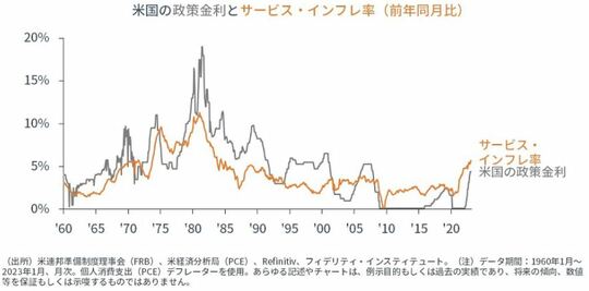 ［図表5］政策金利はサービスのインフレ率よりも低く、金融環境は緩和的。米国の政策金利とサービス・インフレ率（前年同月比）