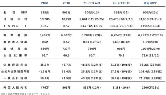 出所：各政府機関発表より武者リサーチまとめ
