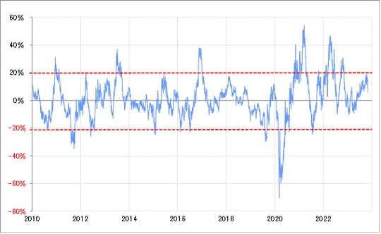 出所：リフィニティブ社データよりマネックス証券が作成