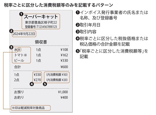 ［図表6］税率ごとに区分した消費税額等のみを記載するパターン