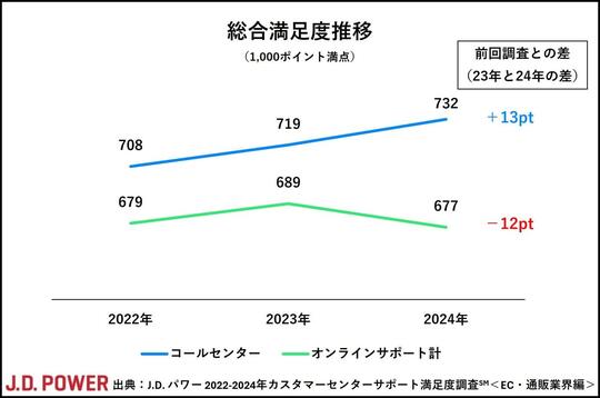 総合満足度推移