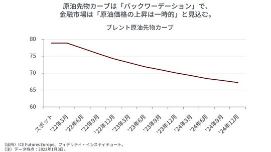 ［図表4］ブレント原油先物カーブ