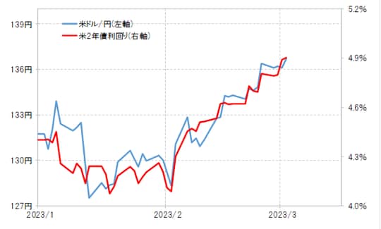 出所:リフィニティブ社データよりマネックス証券が作成