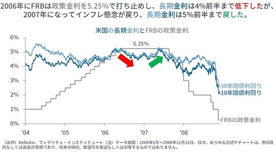 ［図表5］米国の長期金利とFRBの政策金利