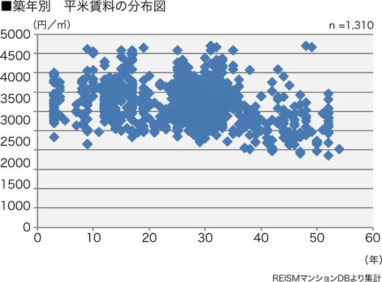 [図表3］池上の築年数別平米賃料の分布図  ※[図表2、3共通］リズムマンションDBより作成（データは2015年12月末日現在のデータです）※賃料単価は平均値であり、平米数を乗算した価格が必ずしも相場と一致するものではありません※重回帰分析は築10～30年、16㎡以上30㎡未満の物件から算出しています