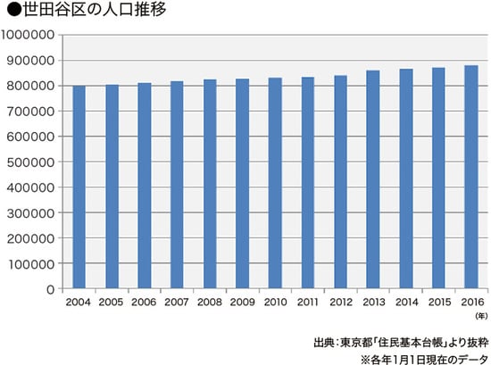 ［図表9］世田谷区の人口推移