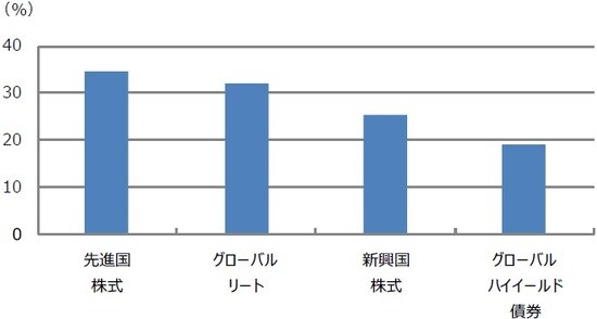 （注）各アセットクラスが2020年3月につけた直近安値から2020年6月2日まで（グローバルリートは6月1日まで）の上昇率。先進国株式はMSCI先進国株価指数。新興国株式はMSCI新興国株価指数。グローバルリートはS&P世界リート指数。グローバルハイイールド債券はICE BofAグローバルの指数。いずれも現地通貨建てトータルリターン。 （出所）Bloomberg L.P.のデータを基に三井住友DSアセットマネジメント作成