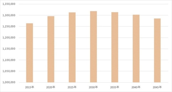 出所：国立社会保障・人口問題研究所「日本の地域別将来推計人口（平成30（2018）年推計）」
