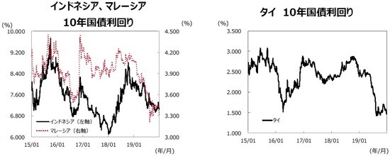 （注）データ期間は2015年1月1日～2019年12月31日。 （出所）Bloombergのデータを基に三井住友DSアセットマネジメント作成