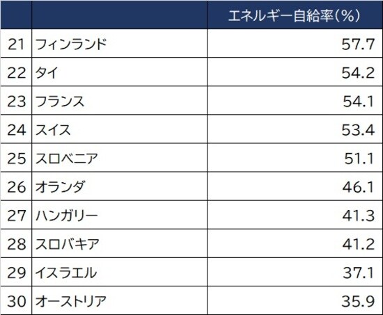 出所：国際エネルギー機関2019年調べ