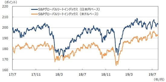 代表的グローバルリート指数の推移 （注1）データは2017年7月1日～2019年7月31日。 （注2）日本円ベースは2005年1月1日の米ドルベースを基準に指数化。 （出所）Bloomberg L.P.のデータを基に三井住友DSアセットマネジメント作成