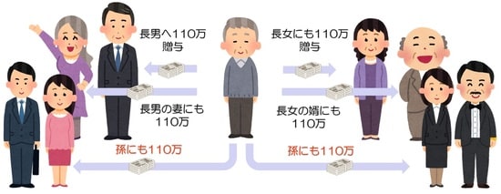 贈与税は「あげた金額」ではなく「もらった金額」に課税される