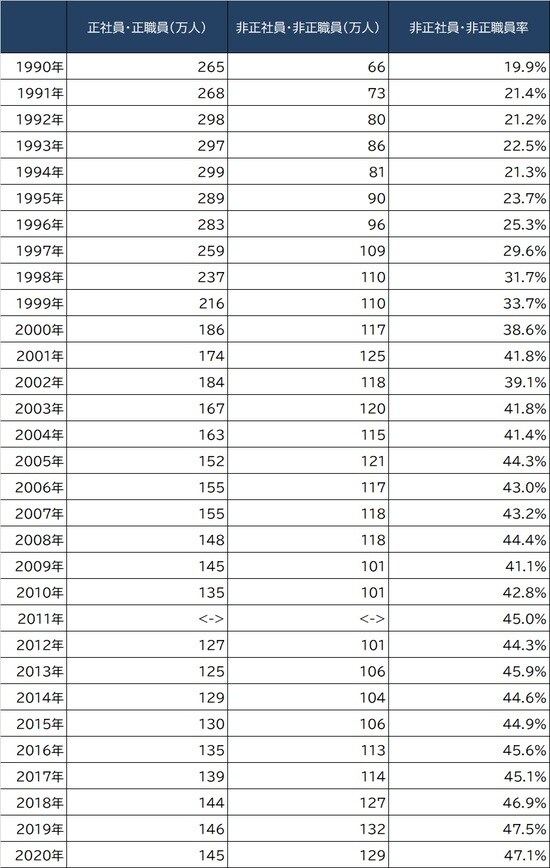 出所：総務省『労働職調査』より作成