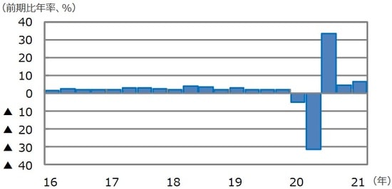 （注）データは2016年1-3月期～2021年1-3月期。 （出所）FactSetのデータを基に三井住友DSアセットマネジメント作成