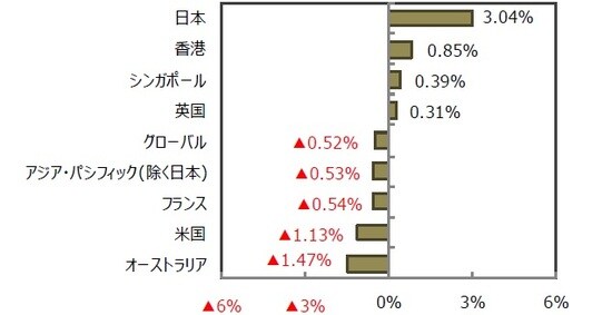 （出所）FactSet、Bloomberg L.P.のデータを基に三井住友DSアセットマネジメント作成