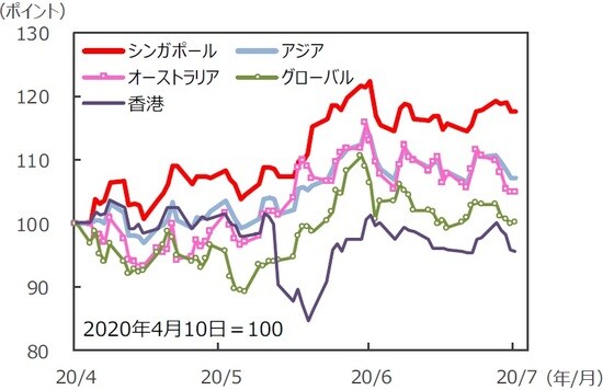 （注）データは2020年4月10日～2020年7月10日。S&P REIT指数の国・地域別指数（配当込み、現地通貨ベース）。アジア：アジア・パシフィック（除く日本）。 （出所）FactSet、Bloomberg L.P.のデータを基に三井住友DSアセットマネジメント作成