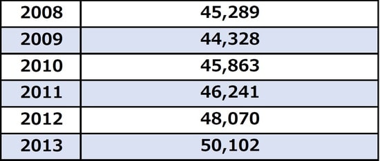 出所：総務省「家計調査」2008年～2013年