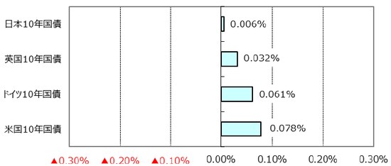 ※利回りの低下は債券価格の上昇を表します。 （出所）Bloomberg L.P.のデータを基に三井住友アセットマネジメント作成