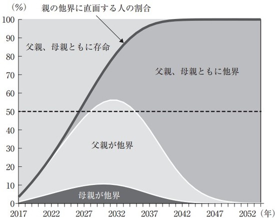 資料：厚生労働省「第22回生命表（完全生命表）」などを基に日本総合研究所作成 注：2016年まで両親が存命している団塊世代の最年長・第1子が対象。